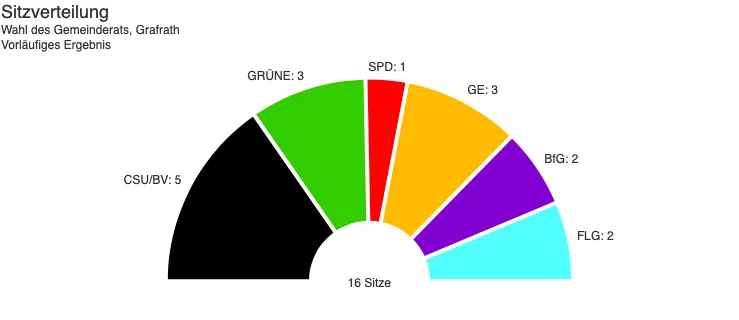 Sitzverteilung Gemeinderat Grafrath Kommunalwahl 2026