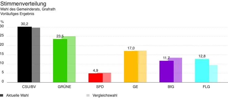 Stimmverteilung Gemeinderat Grafrath Kommunalwahl 2026